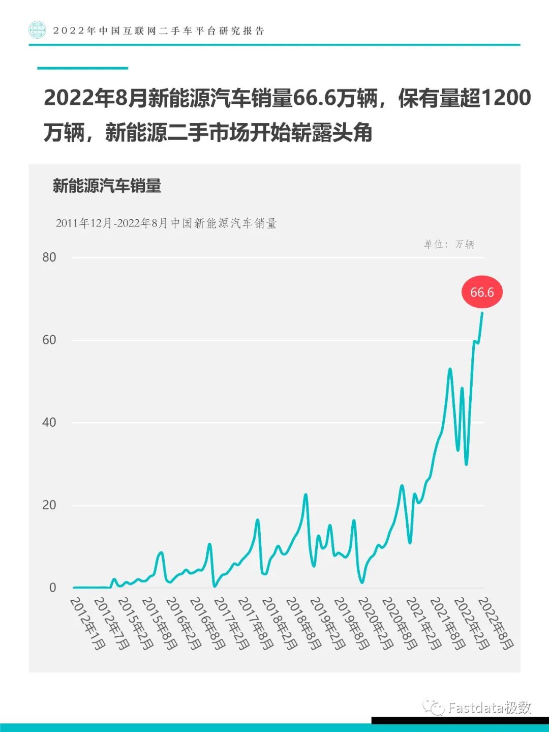 Fastdata极数：中国互联网二手车平台研究报告